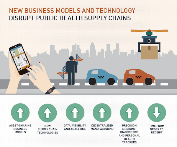 From the Designing Global Health Supply Chains for the Future report.
